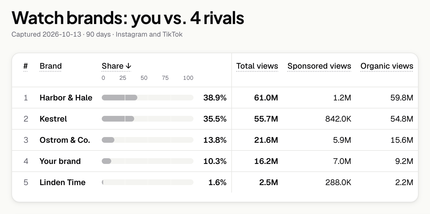 A Share of Views comparison of five watch brands over 90 days on Instagram and TikTok, showing each brand’s share, total views, sponsored views and organic views. Brand names are changed.